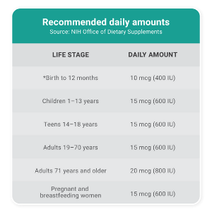 RDA vitamin D chart_article_300x300_v1.0_060521.png