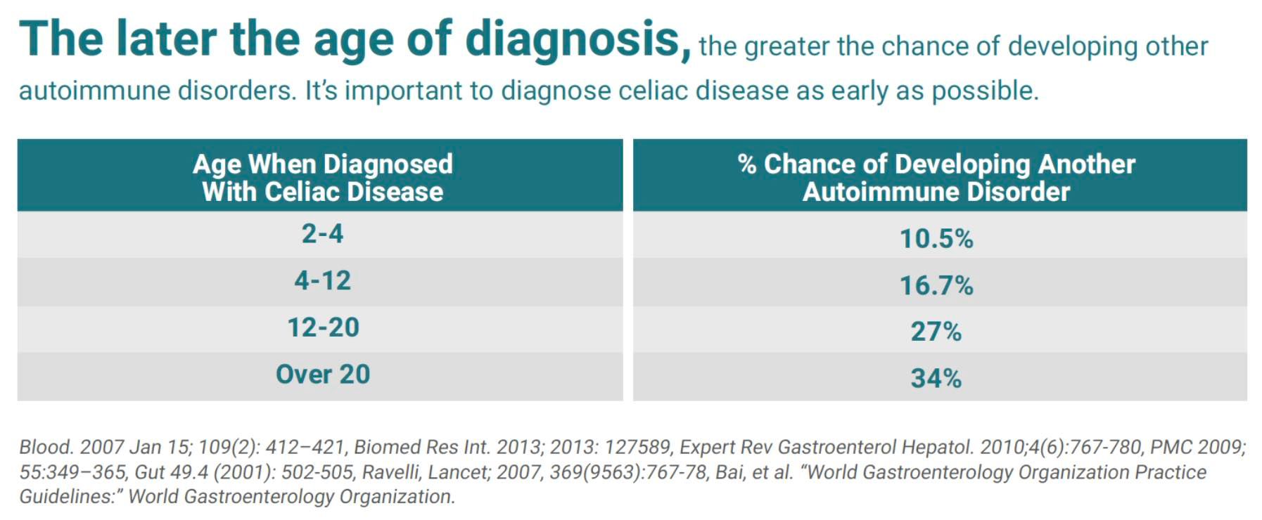 celiac disease diagnosed later increases risk of autoimmune disorders.jpg