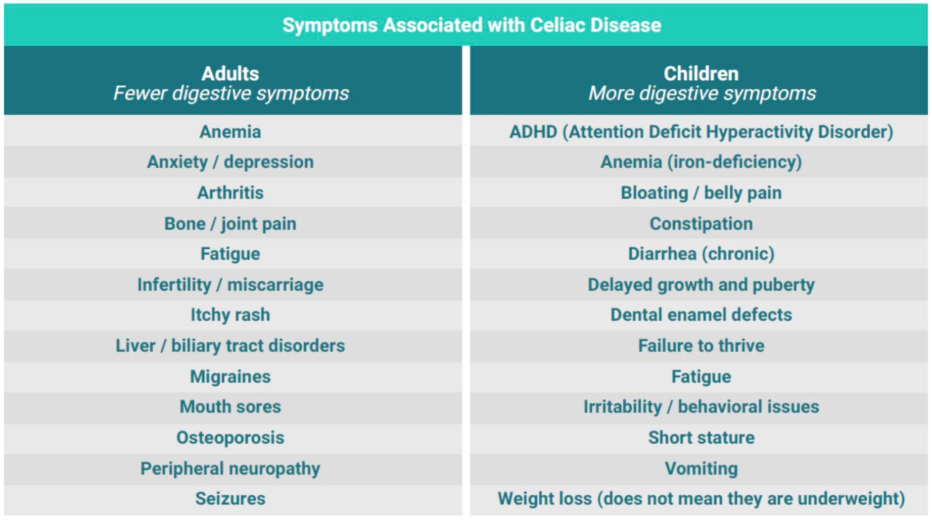 symptoms associated with celiac disease for adults and children.jpg