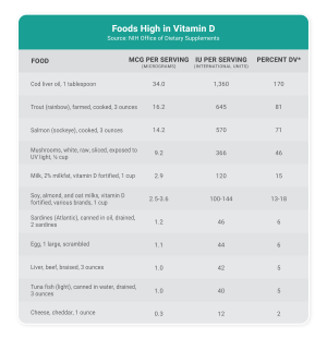 what-is-vitamin-d-blog-chart_foods-2_300x310.png